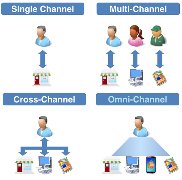 مفهوم و کاربرد Omni Channel در صنعت بانکداری