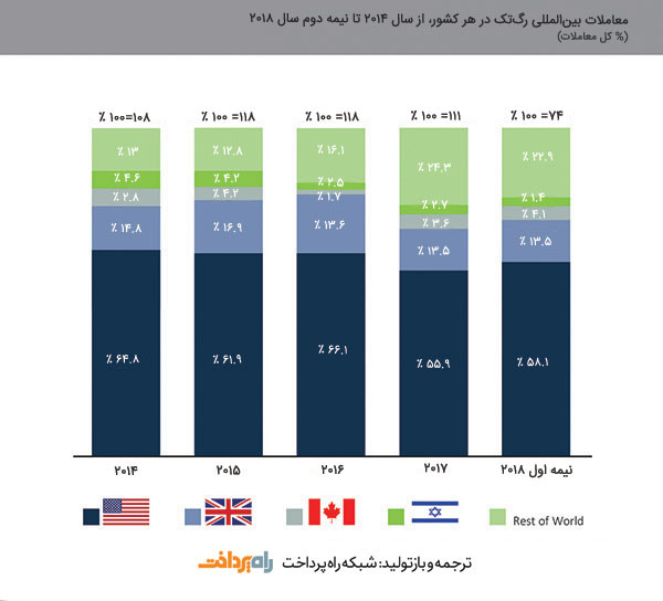 معاملات بین‌المللی رگ‌تک در هر کشور، از سال ۲۰۱۴ تا نیمه دوم سال ۲۰۱۸