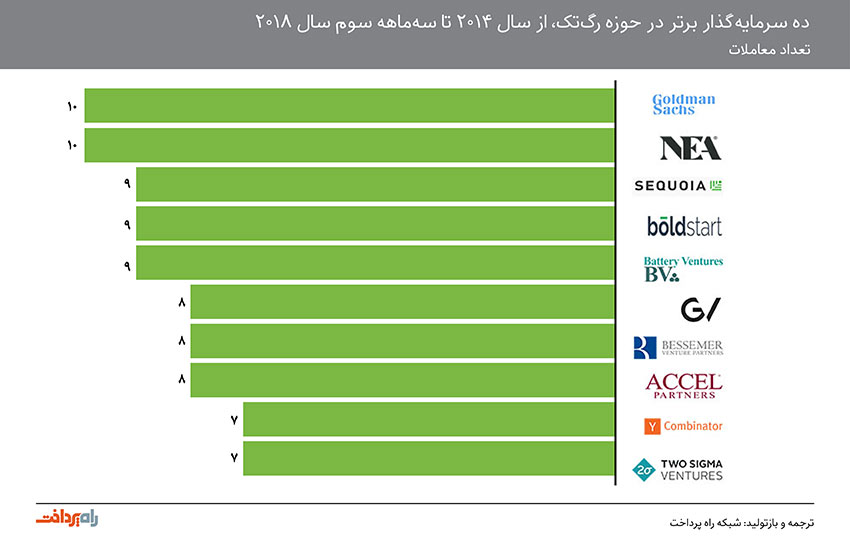 ده سرمایه‌گذار برتر در حوزه رگ‌تک، از سال ۲۰۱۴ تا سه‌ماهه سوم سال ۲۰۱۸