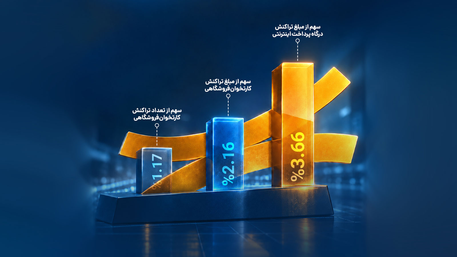 پرداخت الکترونیک سداد صدرنشین رشد سهم مبلغی کل کارتخوان‌ها و درگاه پرداخت اینترنتی در مردادماه شد