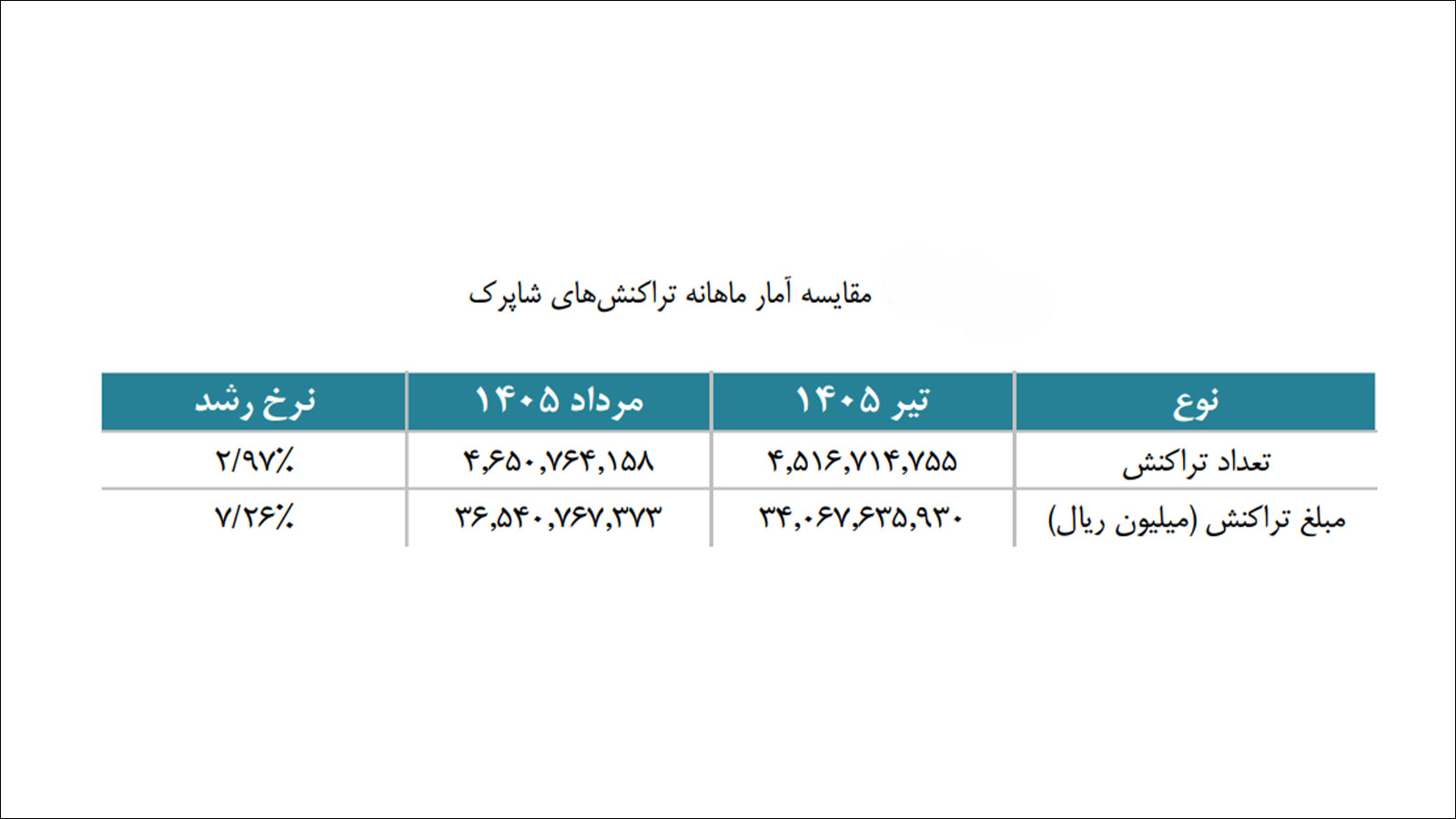 گزارش اقتصادی شاپرک مرداد ۱۴۰۵ و آمار تراکنشهای شبکه پرداخت