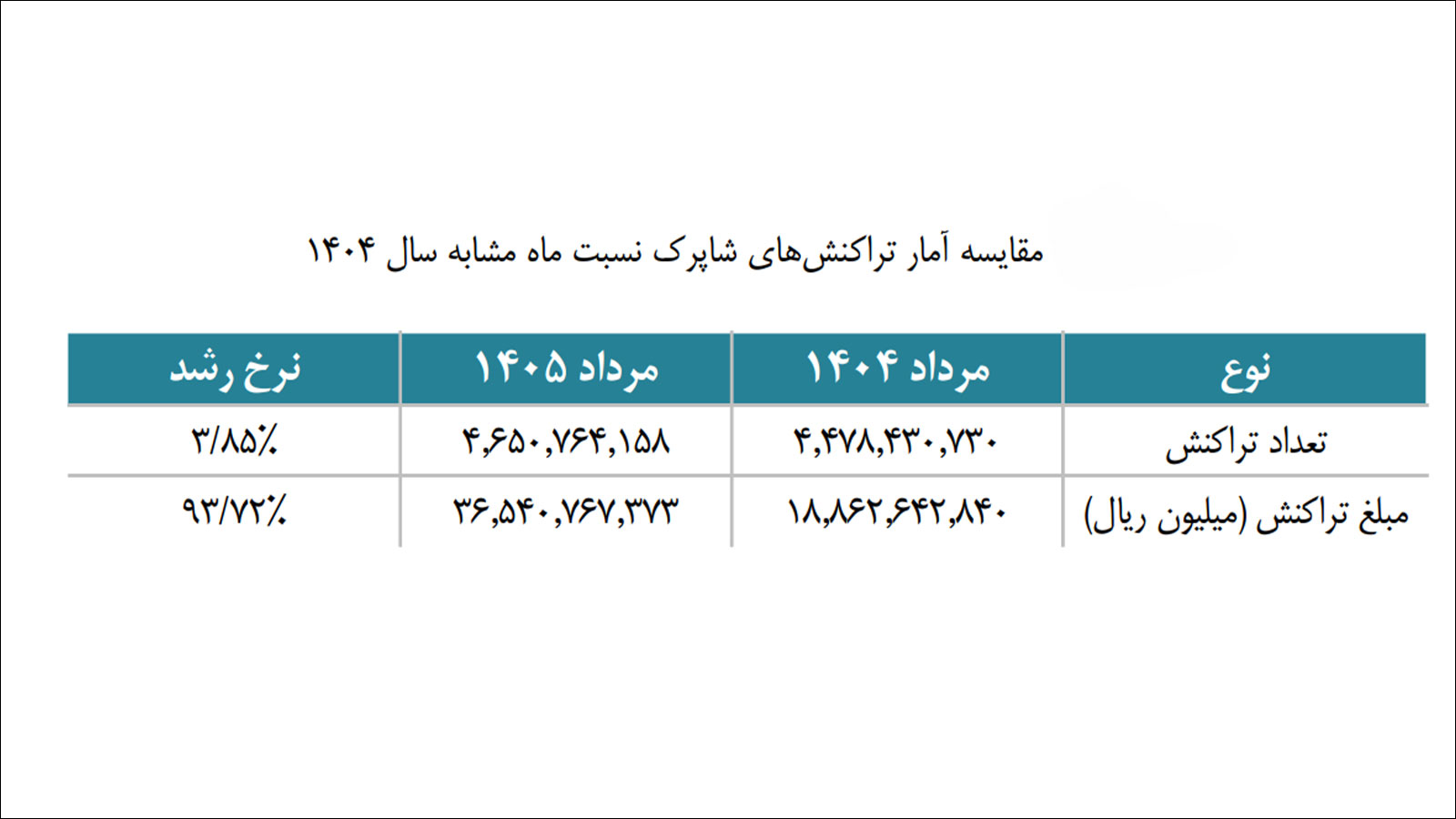 گزارش اقتصادی شاپرک مرداد ۱۴۰۵ و آمار تراکنشهای شبکه پرداخت