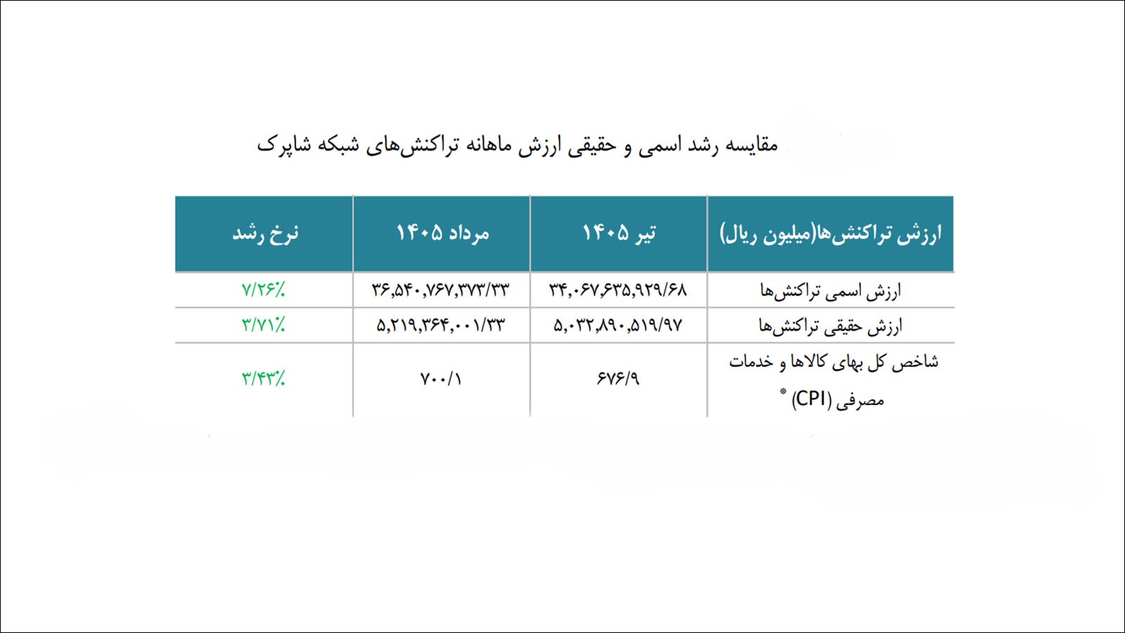 گزارش اقتصادی شاپرک مرداد ۱۴۰۵ و آمار تراکنشهای شبکه پرداخت