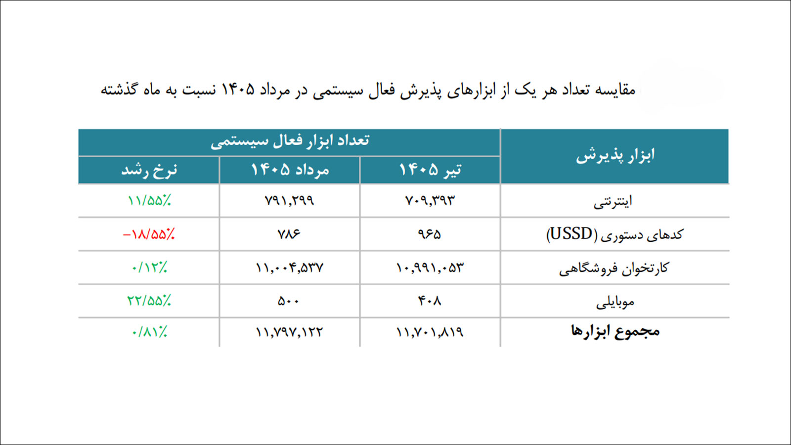 گزارش اقتصادی شاپرک مرداد ۱۴۰۵ و آمار تراکنشهای شبکه پرداخت