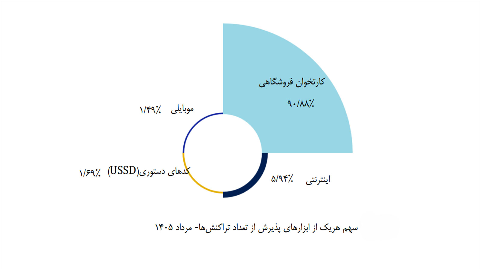 گزارش اقتصادی شاپرک مرداد ۱۴۰۵ و آمار تراکنشهای شبکه پرداخت