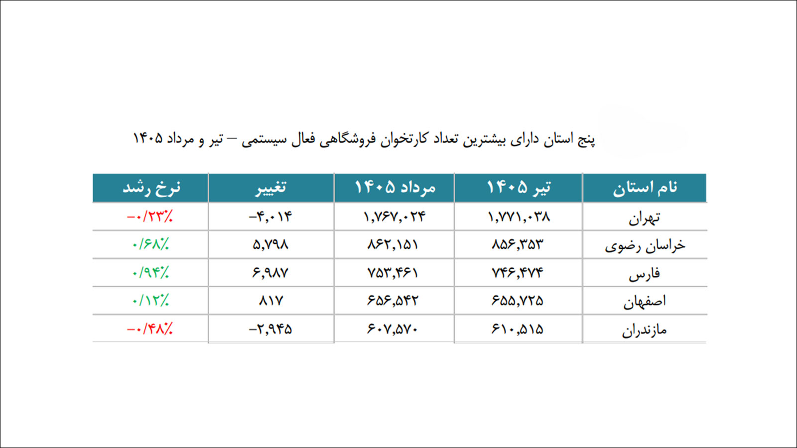 گزارش اقتصادی شاپرک مرداد ۱۴۰۵ و آمار تراکنشهای شبکه پرداخت
