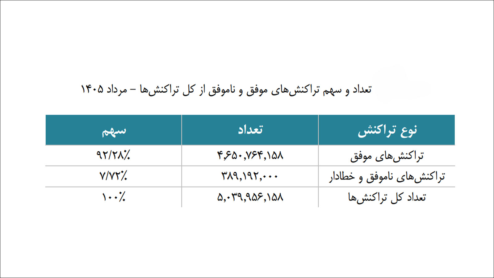 گزارش اقتصادی شاپرک مرداد ۱۴۰۵ و آمار تراکنشهای شبکه پرداخت