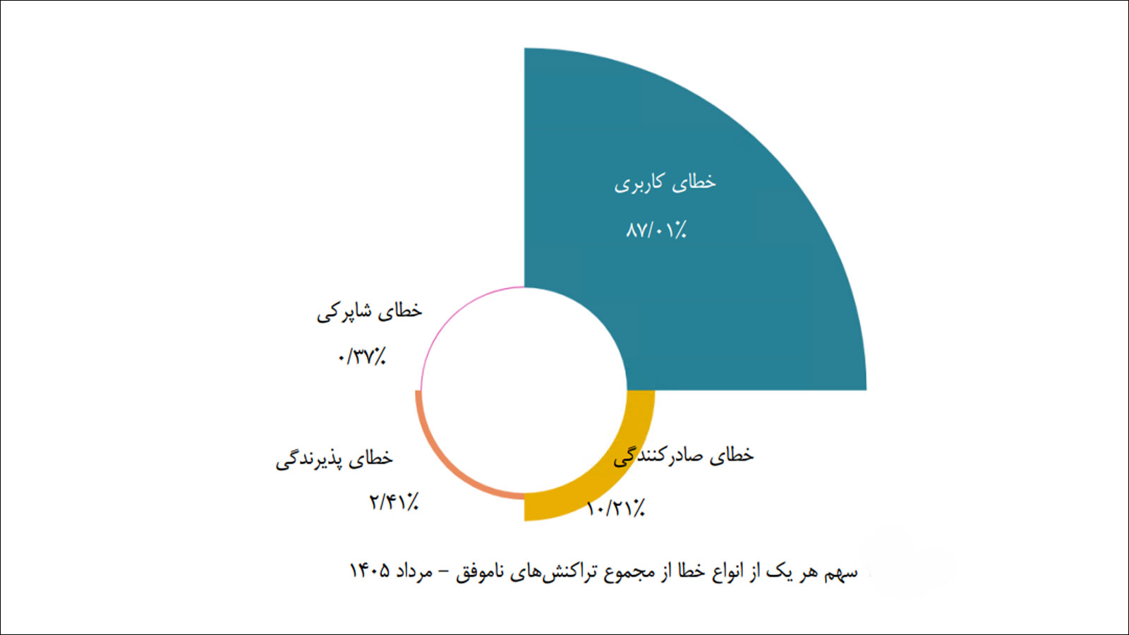 گزارش اقتصادی شاپرک مرداد ۱۴۰۵ و آمار تراکنشهای شبکه پرداخت
