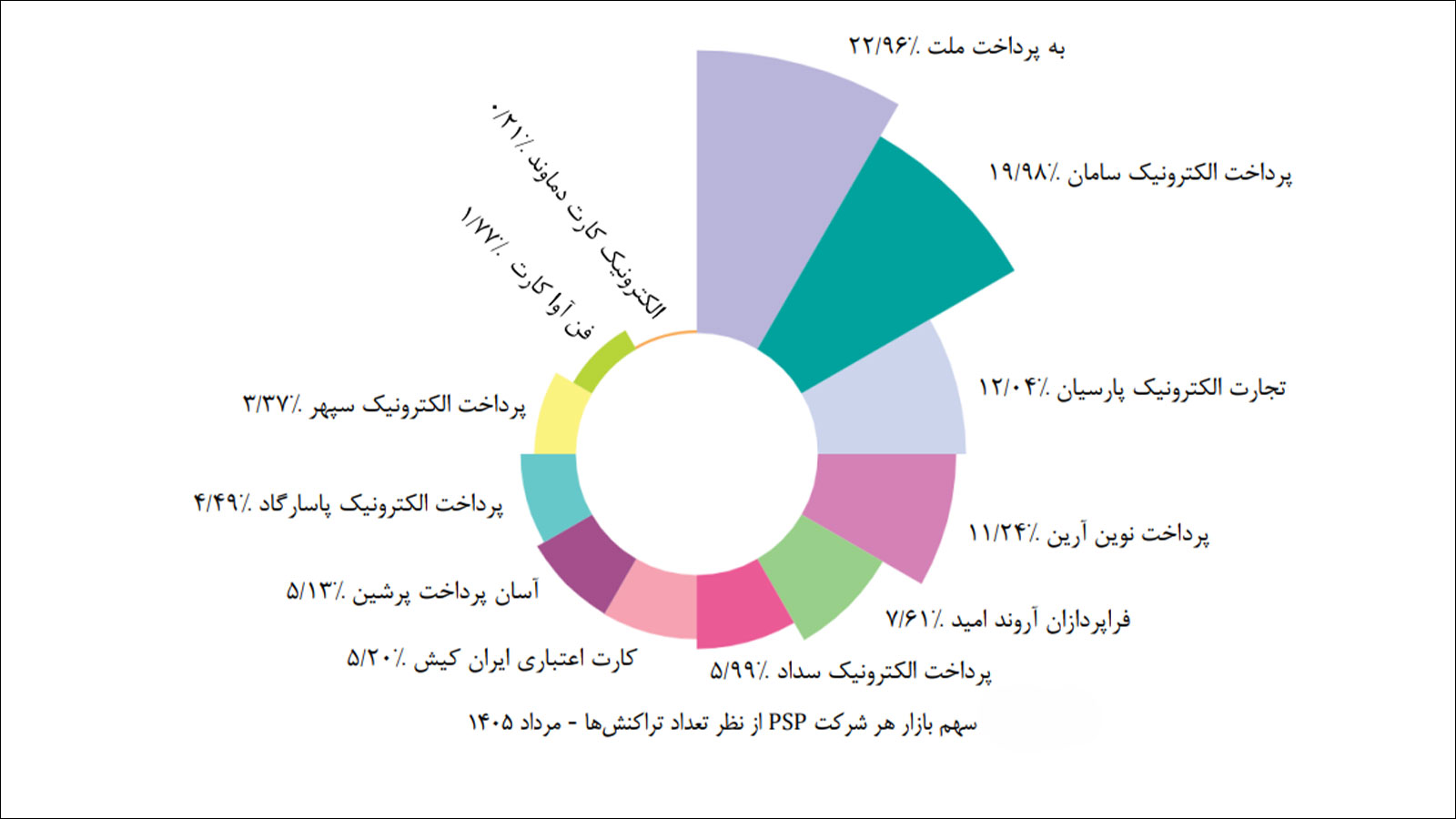 گزارش اقتصادی شاپرک مرداد ۱۴۰۵ و آمار تراکنشهای شبکه پرداخت