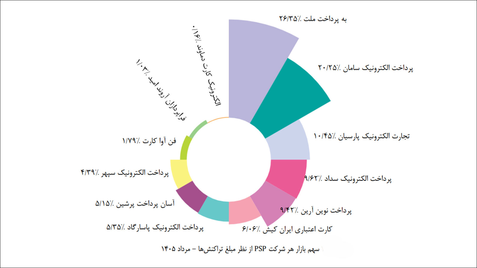 گزارش اقتصادی شاپرک مرداد ۱۴۰۵ و آمار تراکنشهای شبکه پرداخت