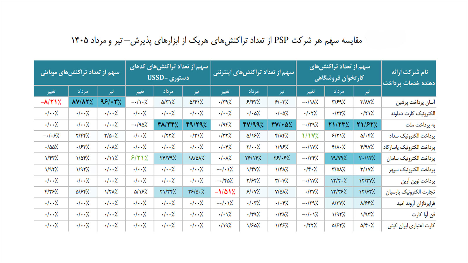 گزارش اقتصادی شاپرک مرداد ۱۴۰۵ و آمار تراکنشهای شبکه پرداخت