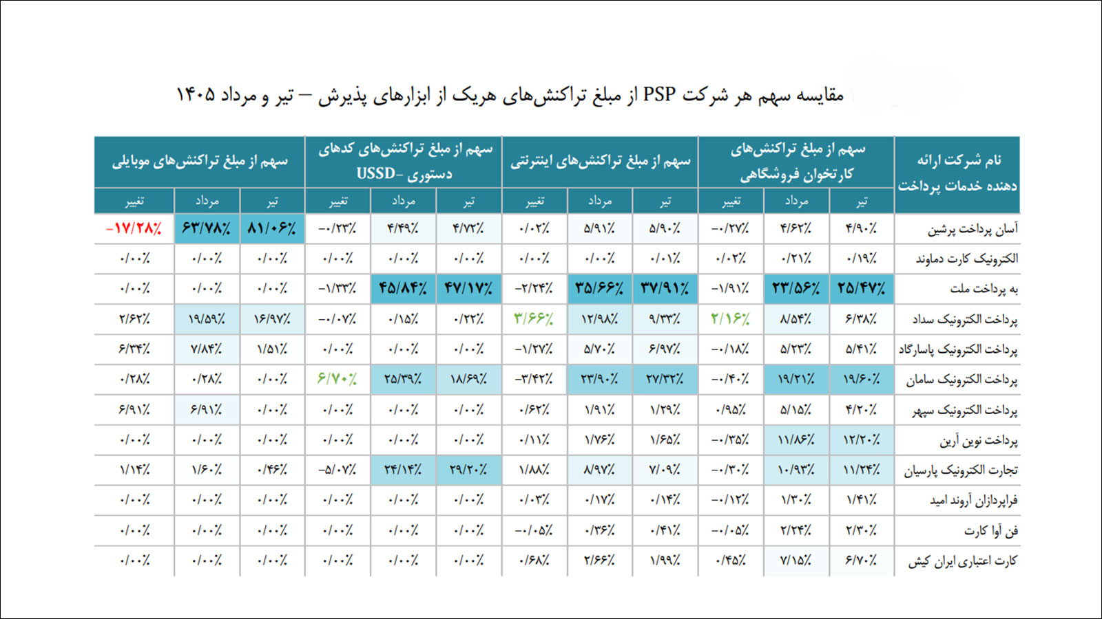 گزارش اقتصادی شاپرک مرداد ۱۴۰۵ و آمار تراکنشهای شبکه پرداخت