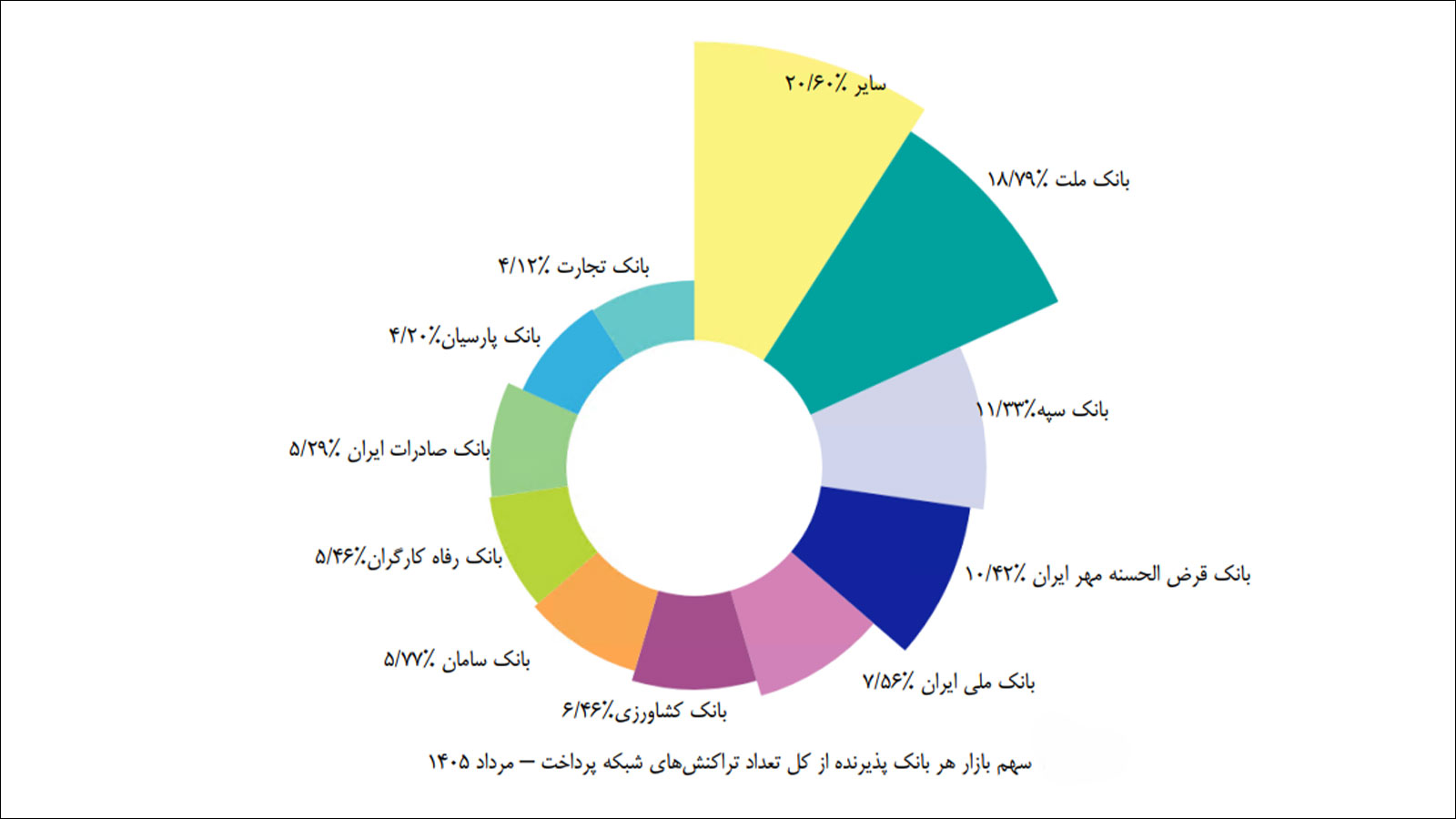 گزارش اقتصادی شاپرک مرداد ۱۴۰۵ و آمار تراکنشهای شبکه پرداخت