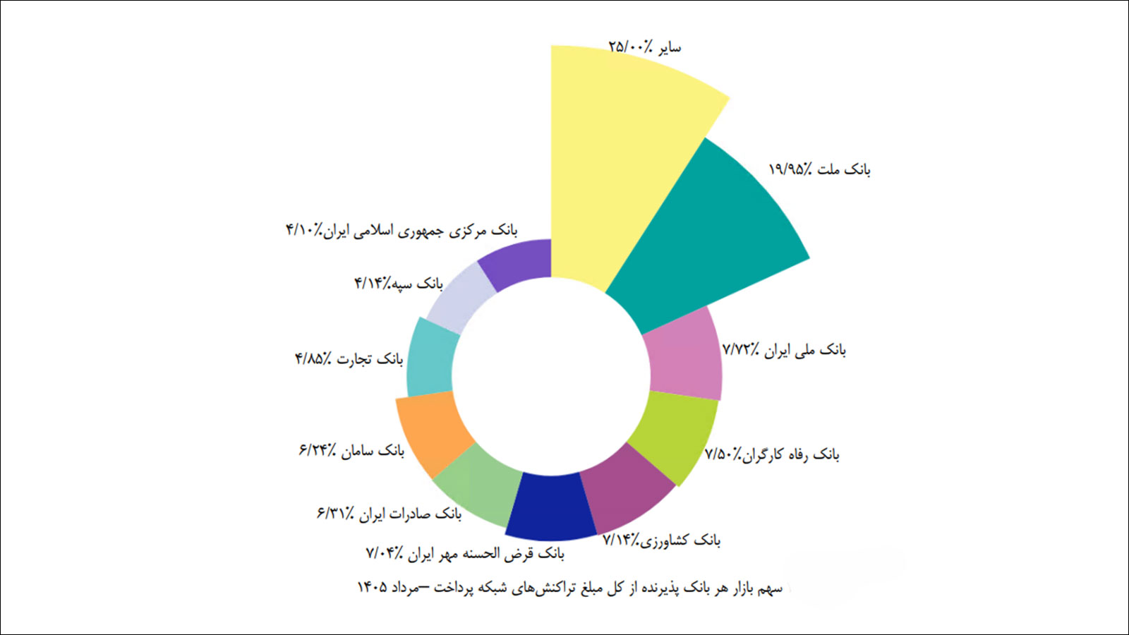 گزارش اقتصادی شاپرک مرداد ۱۴۰۵ و آمار تراکنشهای شبکه پرداخت