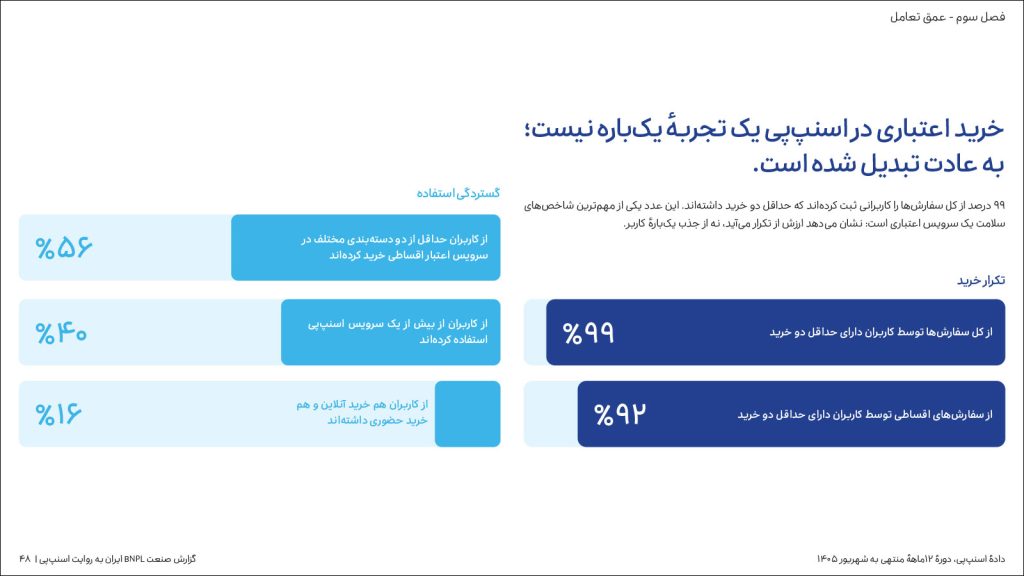 دادهها و نمودارهای گزارش اسنپپی درباره بازار خرید اعتباری و اقساطی ایران