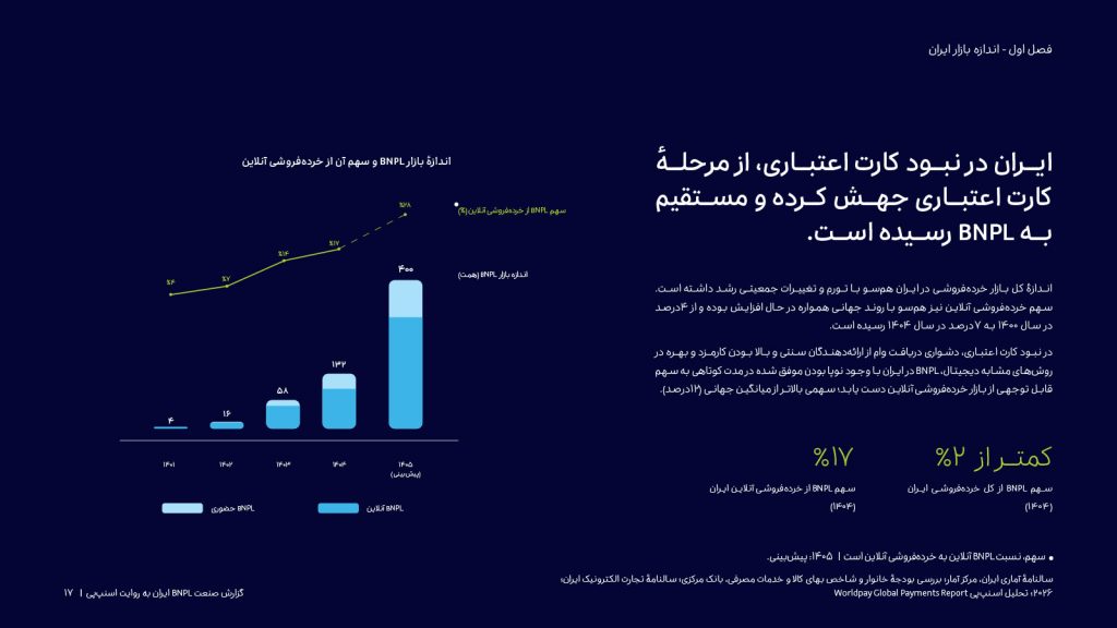 دادهها و نمودارهای گزارش اسنپپی درباره بازار خرید اعتباری و اقساطی ایران