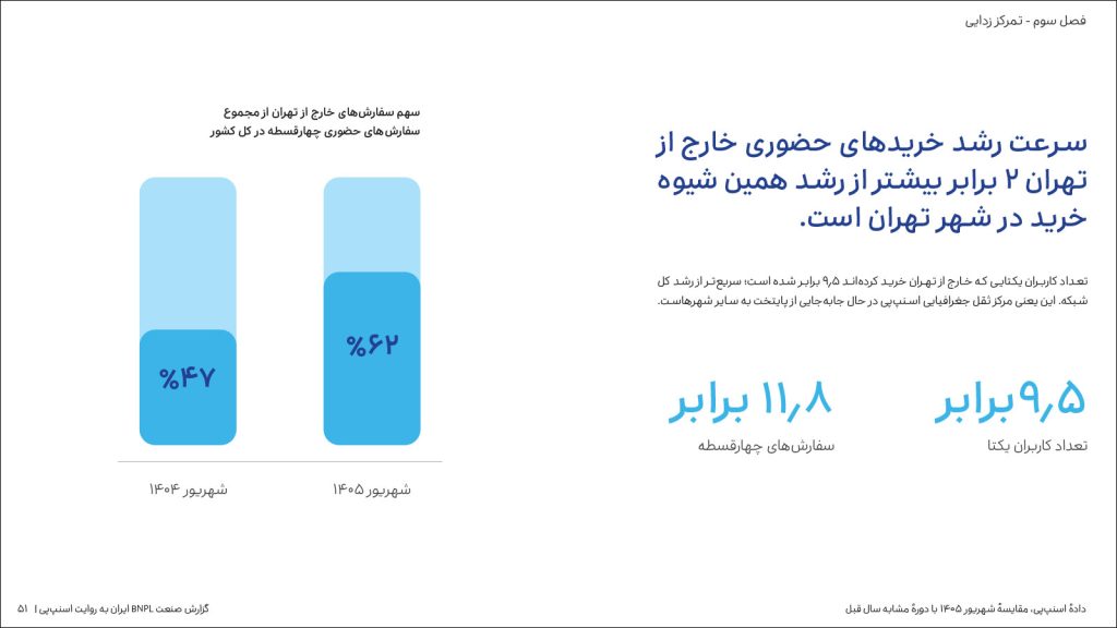 دادهها و نمودارهای گزارش اسنپپی درباره بازار خرید اعتباری و اقساطی ایران