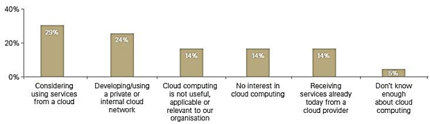 نمودار 4-میزان پذیرش و استفاده از خدمات رایانش ابری در صنعت بانکداری