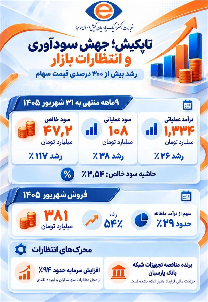 تصویر مفهومی از رشد سودآوری و عملکرد سهام تجارت الکترونیک پارسیان کیش