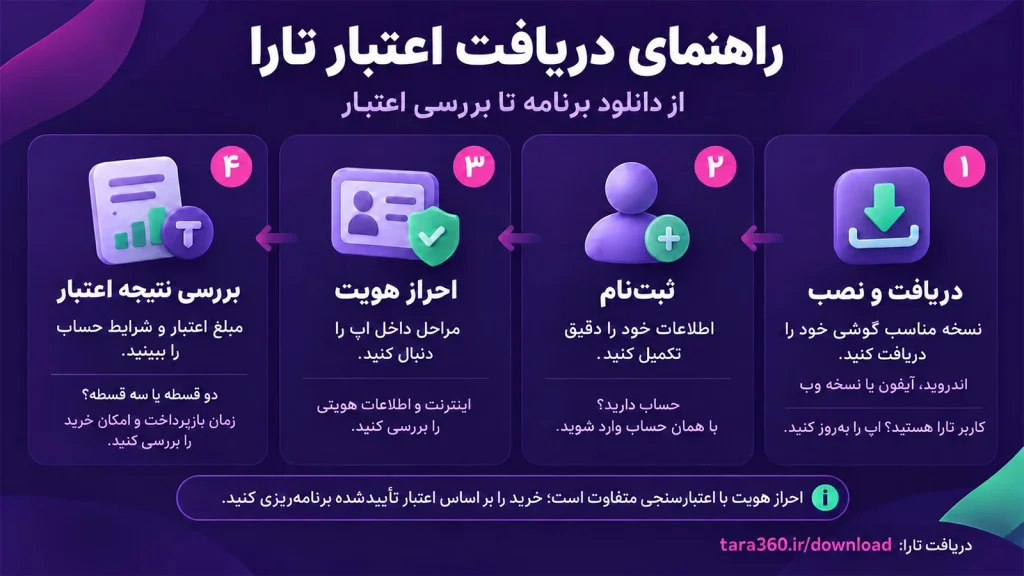 تارا خرید اعتباری دو و سهقسطه را با هدف هماهنگکردن زمان خرید و پرداخت در اختیار کاربران قرار میدهد.