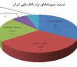 نسبت سپرده‌ها در بانک ملی ایران